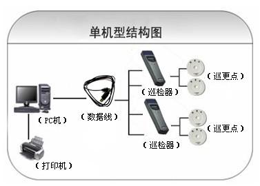 岳阳楼区巡更系统六号